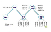 網絡營銷不等同搜索引擎營銷，更不僅SEO